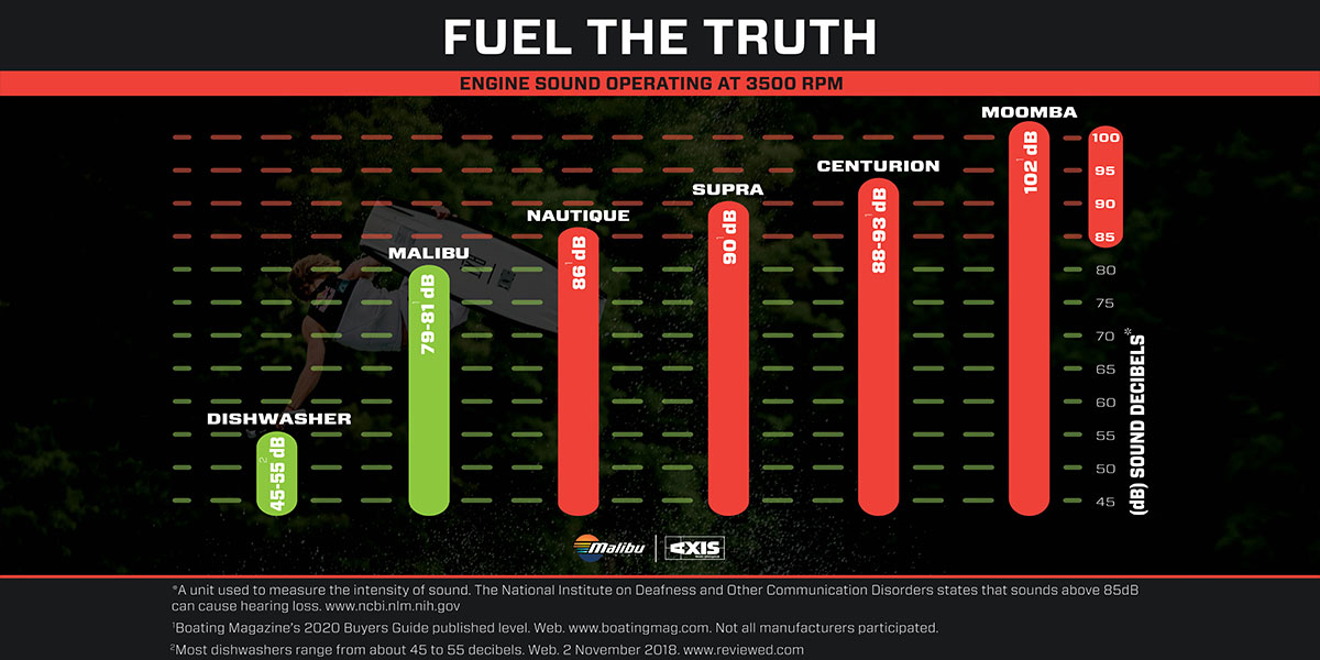 Graph of Malibu boat engine sound